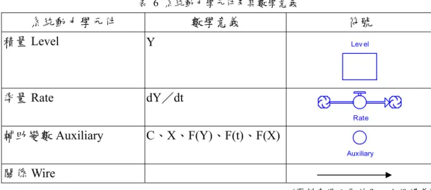 圖  7 簡單存貨控制系統的線流圖 
