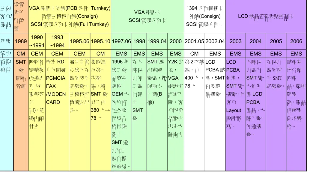 表  8 西元 1989~2006 個案台灣 SMT 組裝廠重要記事簡歷表  主要 客戶/ 產品  燈管 電子 啟動 器  VGA 視訊卡外銷(PCB 元件 Turnkey)電腦主機板內銷(Consign) SCSI 硬碟介面卡外銷(Full Turnkey)
