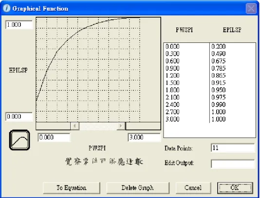 圖 21 零件庫存影響計劃生產率乘數(EPILSP)  (38.1,T)  零件庫存影響計劃生產率乘數(EPILSP)：如前所述，為求簡化， 將不同的零件項目聚合(Aggregate)成一個積量。因此「一單位」的零件， 實質上包含數項零件，所以即使大部分的零件庫存皆足，但只要缺其中一 項，生產也是無法進行。故以圖表函數的曲線處理，當生產一組產品所需 零件項目愈多，則曲線愈平緩；愈少，則曲線愈陡，如上圖所示。  (42,A)  加減班乘數(EWT)：MIN﹝(勞工最大過荷比率(MOR),計劃生產率 (SPR)