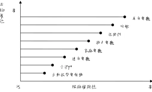 圖  3 商業型餐飲服務特色之比較  資料來源：高秋英，餐飲服務，2000，p.17  第二節  餐飲組織的結構  一般餐飲業最常採用的組織結構有簡單型、功能型和產品型三種。  一、簡單型結構：大多數的小型餐飲業者都會採取簡單型結構，特色是組織型態 扁平，決策權主要掌控在經營者一個人的手裡，在傳達決策時，沒有正式的會議 報告，主要是人員間的口耳相傳。由於餐飲業是顧客需求多元且變化快速的產 業，因此採取這樣的組織型態可以讓決策者快速獲得資訊，在最短時間內回應並 解決問題，反而是很有利的組織型態。  二、功能型