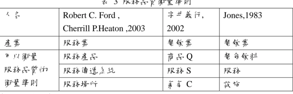 表 3 服務品質衡量準則  人名  Robert C. Ford ,    Cherrill P.Heaton ,2003  字井義行, 2002  Jones,1983  產業  服務業  餐飲業  餐飲業  服務產品  商品 Q  餐食飲料  服務傳遞系統  服務 S  服務 用以衡量 服務品質的 衡量準則  服務場所  氣氛 C  設施  （本研究整理）  第五節  廚師情緒與食物之間的關係  本節提出一個在訪談過程中的發現的有趣現象：到底食物與廚師在料理過程 中的情緒波動是否有相關性？如果廚師心情好