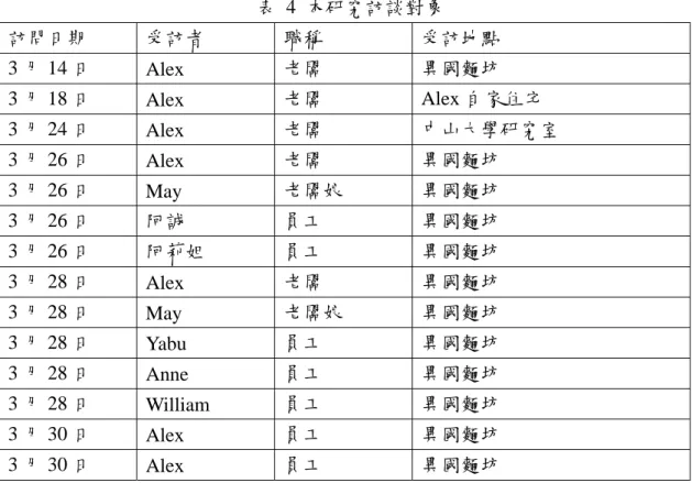 表 4 本研究訪談對象  訪問日期  受訪者  職稱  受訪地點  3 月 14 日  Alex  老闆  異國麵坊  3 月 18 日  Alex  老闆 Alex 自家住宅  3 月 24 日  Alex  老闆  中山大學研究室  3 月 26 日  Alex  老闆  異國麵坊  3 月 26 日  May  老闆娘  異國麵坊  3 月 26 日  阿誠  員工  異國麵坊  3 月 26 日  阿莉姐  員工  異國麵坊  3 月 28 日  Alex  老闆  異國麵坊  3 月 28 日  