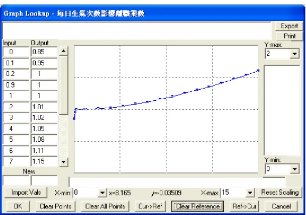 圖 12 每日生氣次數影響離職乘數  (變數編號 6)     