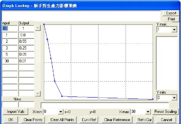 圖 16 新手對生產力影響乘數  (變數編號 37)  因此，平常日要用多少員工，最直接攸關的就是來客數，如果來客數多的 平常日，就要用多一點員工，如果來客數少的平常日，就用少一點的員工即可。 所以我們在計算人力配置之前，我們先要了解一下不同月份的平常日來客數多 寡。  表 5 不同月份平常日來客數佔總來客數的比例  月份  比例  1 55%  2 66%  3 45%  4 45%  5 50%  6 50%  7 66%  8 66%  9 55%  10 50%  11 45%  12 55% 