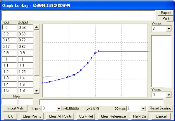 圖 20 負荷對工時影響乘數  (變數編號 54) 