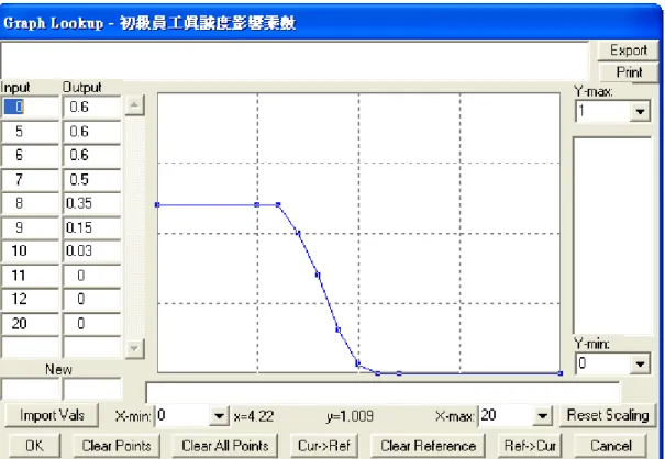 圖 26 初級員工真誠度影響乘數  (變數編號 70) 