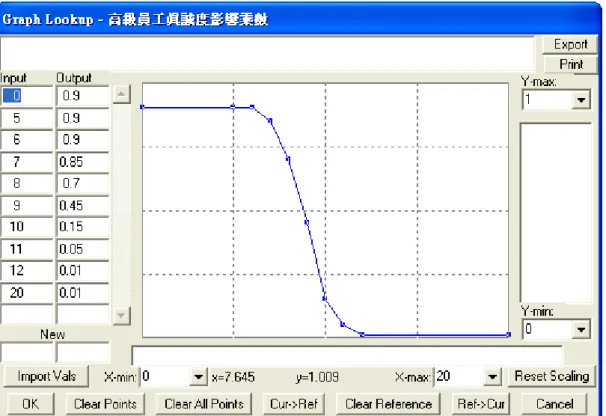 圖 28 高級員工真誠度影響乘數  (變數編號 76) 