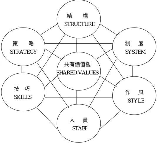 圖  2  卓越企業的 7-S  管理原則   資料來源：Thomas J. Peters &amp; Robert H. Waterman (1983) 