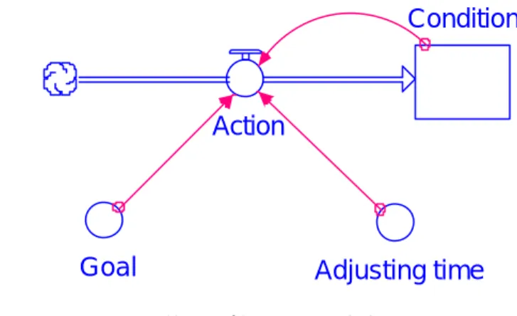 圖  4  簡單回饋環路之系統流圖  