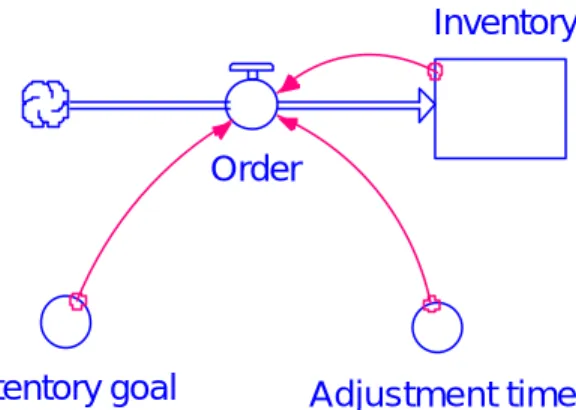 圖  5  簡單存貨控制系統的流圖  