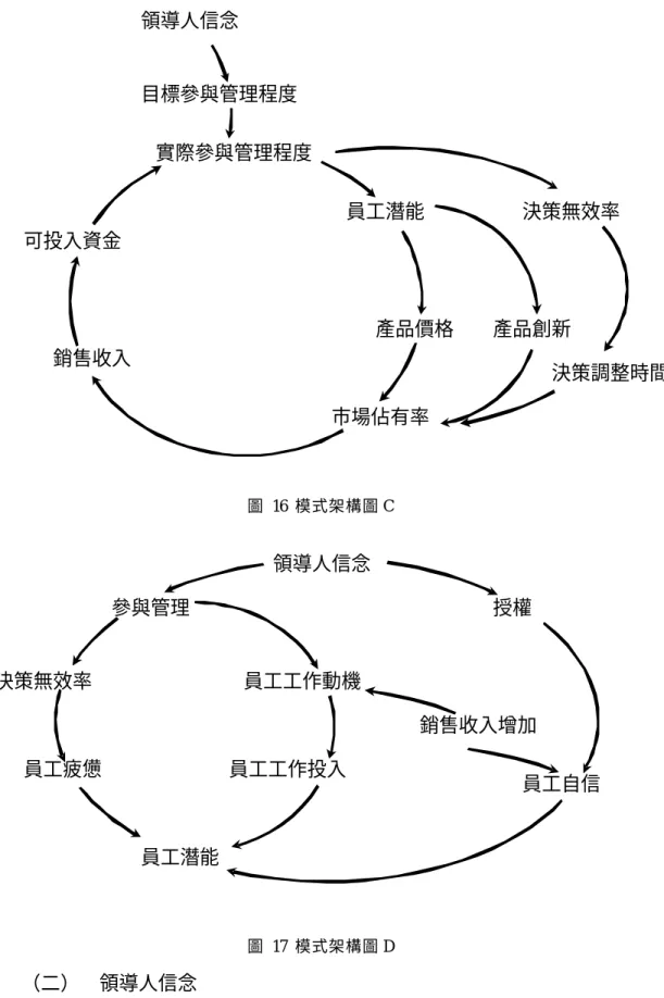 圖  16  模式架構圖 C  圖  17  模式架構圖 D  （二）  領導人信念      從本章第一節  的探討中使我們瞭解，赫門．米勒公司在領導人「相信人具 有多樣化天賦」下採用員工授權與參與管理制度。 《美國頂尖企業成功紀實》一 書中記載： 「該公司多年來成功的關鍵因素之一就是實施員工授權。」此外，由目標參與管理程度 員工潛能 產品價格 市場佔有率 產品創新 實際參與管理程度 可投入資金 銷售收入 領導人信念 決策無效率 參與管理 員工疲憊 員工工作投入 員工潛能 員工自信 授權 領導人信念 決策