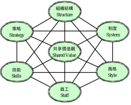 圖  3  卓越企業的 7S  管理原則  