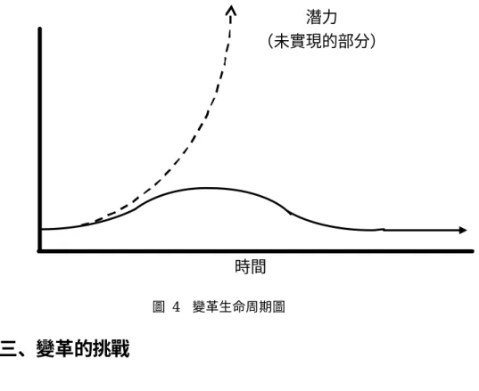 圖  4  變革生命周期圖 