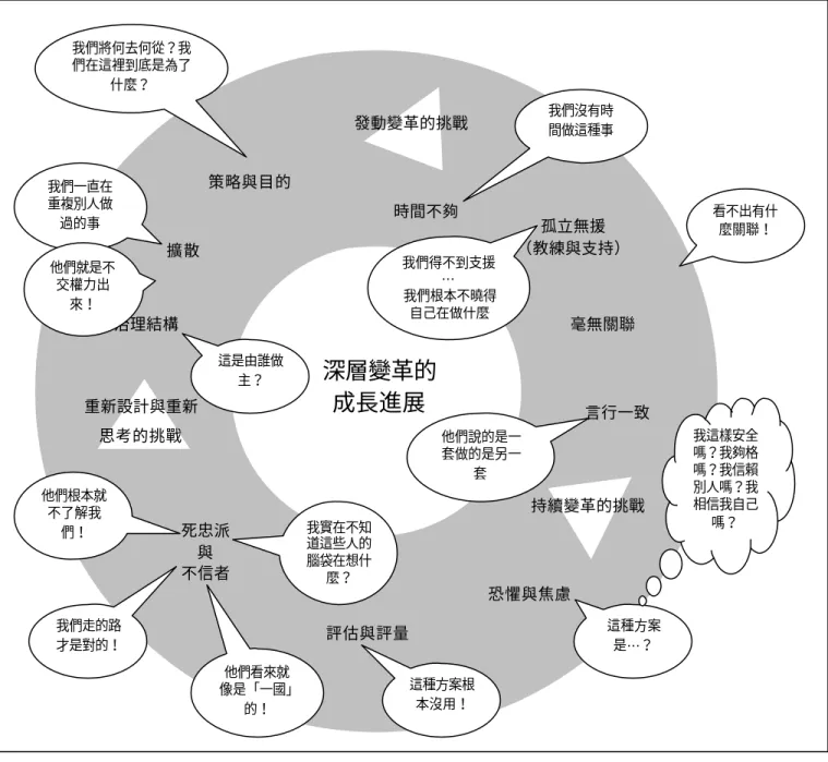 圖  5：變革的十項挑戰   另外，從科特的研究中，則指出：企業藉由變革行動，希望成功地適應多變 的現實環境，改善競爭條件，朝向更理想的方向發展（Kotter, 1996）。但更多的 企業的改革成效卻令人失望，引發員工的反彈，因為它浪費公司資源，造成員工 疲憊不堪、恐懼以及充滿挫折感。在眾多的失敗因素中，他整理出企業轉型中最 常犯的八種錯誤及其後果，如表  2、表  3 所示： 時間不夠  發動變革的挑戰  孤立無援  （教練與支持）  毫無關聯  言行一致 持續變革的挑戰 恐懼與焦慮 評估與評量 死忠派 