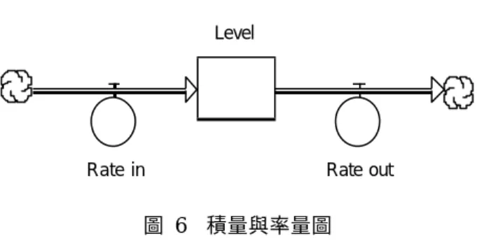 圖  6  積量與率量圖   n  線引  由上述積量與率量構成的流圖並未形成一個回饋環路，因此並不足以說明系 統動力學之理論基礎，這是因為尚未引進線引的觀念。線引是將各個實體流或資                                                   3   此處所採網路之意義乃以其基本單純之涵意，即指元素間彼此交錯糾纏之意。 