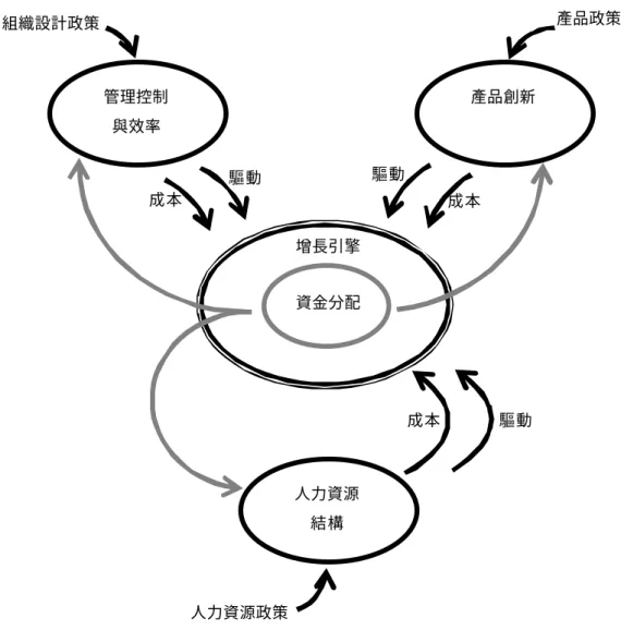 圖  17  奇異公司系統動力學模型架構圖   因此，整個奇異公司的系統動力學模型，實際上是由四個部分所組成的，分 別為：基礎的成長引擎－說明奇異公司的顧客、利潤、投資之間的關係，管理控 制環路－說明奇異的階層化設計的結構，產品創新環路－說明奇異投入於創新所 造成的效果，最後是人力資源結構－說明奇異公司的人力資源政策。接下來的數 節，就是從上述的各個環路切入，一一來介紹。 增長引擎 資金分配 管理控制 與效率  組織設計政策   產品創新  產品政策 驅動 成本 驅動 成本 人力資源 結構 人力資源政策  