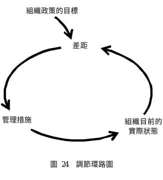 圖  24  調節環路圖   圖  25 是奇異在管理控制方面的環路圖和主導環路結合在一起之後的樣 子。當奇異透過對組織層級的投資發生效果之後，高度控制的組織型態下，可以 增加組織的作業效率，進而吸引到滿意的顧客，產生更多的銷售收入、利潤，再 做進一步的投資。但管理措施和維持組織層級的現況，本身就含有成本的問題， 而這個成本會影響到利潤。  差距  組織目前的 實際狀態 管理措施 組織政策的目標 