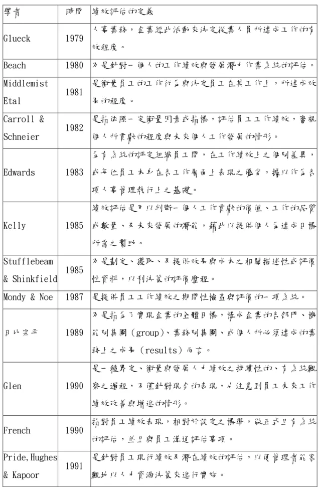表 2.2  各家學者對績效評估所下定義一覽表  學者  時間  績效評估的定義  Glueck  1979  人事業務，企業經此活動來決定從業人員所達成工作的有 效程度。  Beach  1980  乃是針對一個人的工作績效與發展潛力作業系統的評估。 Middlemist  Etal  1981  是衡量員工的工作行為與決定員工在其工作上，所達成效果的程度。  Carroll &amp;  Schneier  1982  是指依照一定衡量因素或指標，評估員工工作績效，審視個人所貢獻的程度與未來個人工作發展