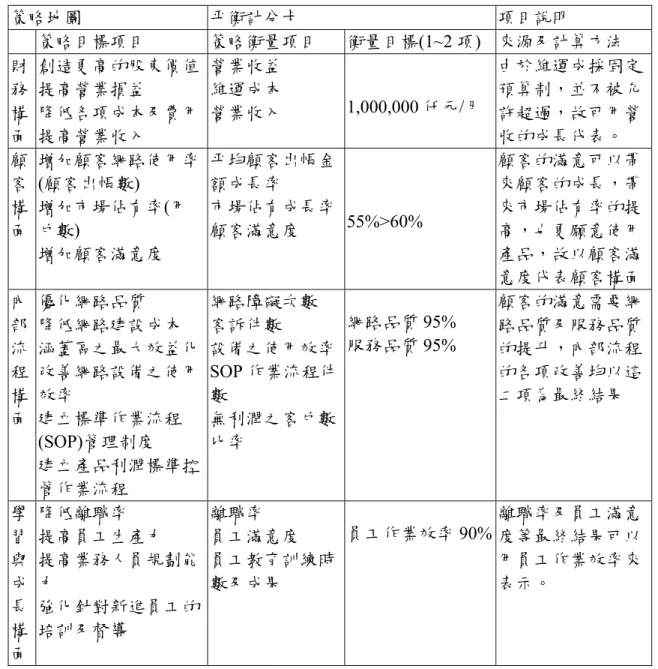 表 4.3 個案公司的策略目標衡量項目  策略地圖  平衡計分卡  項目說明  策略目標項目  策略衡量項目  衡量目標(1~2 項)  來源及計算方法  財 務 構 面  創造更高的股東價值 提高營業損益 降低各項成本及費用 提高營業收入  營業收益 維運成本 營業收入  1,000,000 仟元/月 由於維運成採固定預算制，並不被允許超過，故可用營收的成長代表。  顧 客 構 面  增加顧客網路使用率(顧客出帳數) 增加市場佔有率(用戶數)  增加顧客滿意度  平均顧客出帳金額成長率 市場佔有成長率顧客