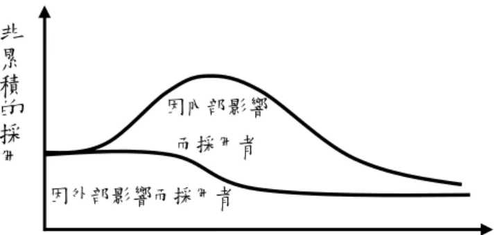圖 3 Bass 擴散模式之架構圖 
