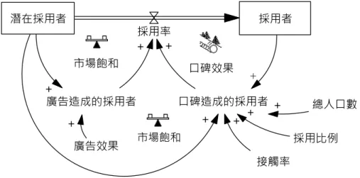 圖  5即為Sterman根據Bass擴散模式所提出的系統動力學模型： 
