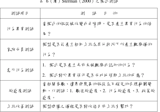 表  6（續）Sterman（2000）之模式測試  測試項目  測      試      目    的  行為異常測試  當模式的假設被改變或去除時，是否產生異常行為的結  果？  家族成員測試  模型是否能產生相同系統在其他狀況下所產生觀察過的 行為？  意外行為測試  1