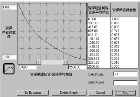 圖 15 薪資差距對資深薪資滿意度的影響  (18, A)   資深平均經驗滿意度 = SMTH3(資深員工經驗滿意度,52)                  （單位：無單位）  (19, A)   資深員工經驗滿意度 = MIN(資深平均經驗/資深期望經驗值,1)                   （單位：無單位）  (20, C)   資深期望經驗值 = 20 （單位：分）  (21, A)   資深平均經驗 = IF(資深員工>0) THEN(資深低價產品經驗/資深員工)   ELSE(0)