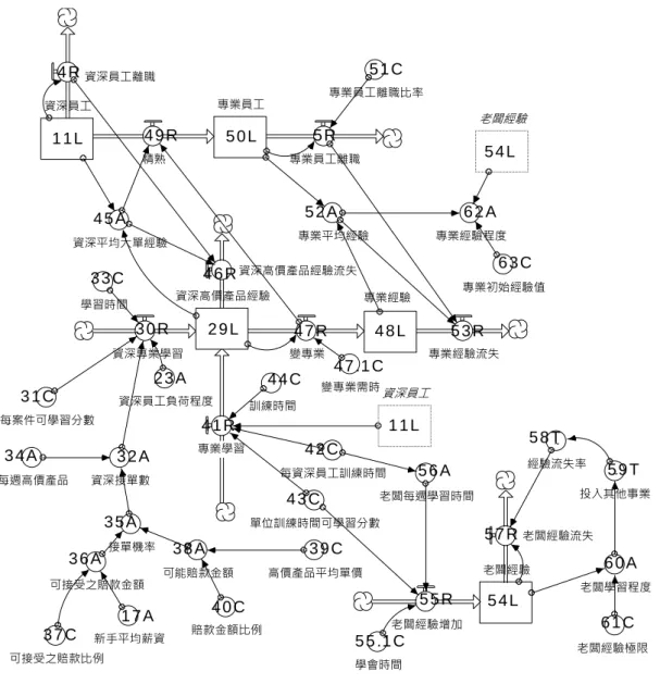 圖 17 專業員工與專業經驗線流圖  (30, R)   資深專業學習 = 每案件可學習分數*資深接單數*(1-資深員工負荷程                    度)/學習時間  （單位：分/週）  (31, C)   每案件可學習分數 = 2 （單位：分）  (32, A)   資深接單數 = 每週高價產品*接單機率  （單位：件/週）  (23, A)   資深員工負荷程度 = MIN(資深認知總接單量/資深員工總產能上限,1)                  （單位：無單位）  （詳見： 「人力