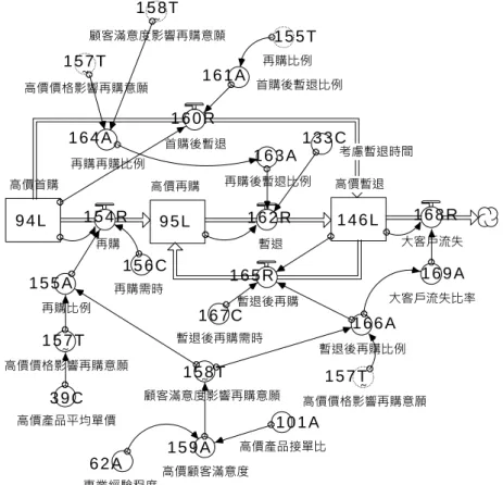 圖 38 購買高單價產品顧客再購與暫退線流圖  (156, C)    再購需時 = 24 （單位：週）  (157, T)    高價價格影響再購意願 = GRAPH(高價產品平均單價)  (3000, 0.785), (3583, 0.605), (4167, 0.49), (4750, 0.43), (5333, 0.41),  (5917, 0.395), (6500, 0.395), (7083, 0.385), (7667, 0.37), (8250, 0.33),  (8833, 0.285)