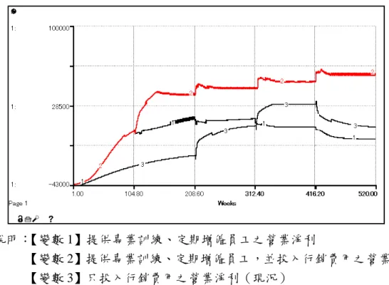 圖 61 為上述三種政策模擬後之營業淨利比較圖，從圖中可觀察到，當個案 公司在沒有主動開發業務的經營型態下，若沒有投入行銷費用，只是針對員工提 供固定的專業訓練或是增僱員工也都只是不斷的增加經營的成本、徒勞無功，甚 至可能造成更巨大的損失。  相對的，如果適時的投入行銷費用，並且穩定的增僱員工，保持人力資源的 充足，搭配員工的專業訓練，讓員工得以在專業的領域中繼續學習、貢獻，將可 以為公司帶來可觀的成長。        說明： 【變數 1】提供專業訓練、定期增僱員工之營業淨利                