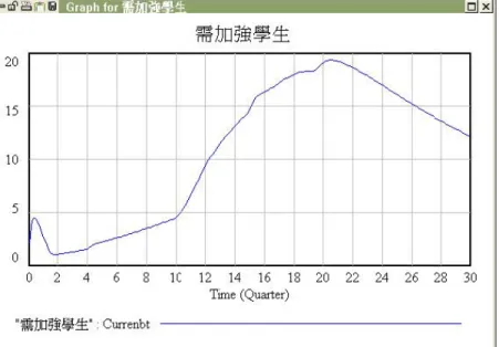 圖 43 課輔政策增加課輔老師  多聘三位課輔老師，其實對需加強學生的減少只有些微幫助，這也是為什麼 個案補習班的教師一直為需課輔學生數很多所苦。因為就算增加課輔老師，也 未能將此情況有效改善。最根本的原因在於，真正瞭解學生學習情況和能力， 並且與家長密切溝通互動的還是學生的專職教師。所以雇用多一點課輔老師只 是治標的方法，並未能徹底獲大幅度改善學生學習效果，或是減輕專職老師的 課輔負擔。  政策七：  對於如何吸引更多新學生加入個案補習班，管理者偏好以已經在個案補習內 就讀的學生去吸引或介紹自己在國小的同