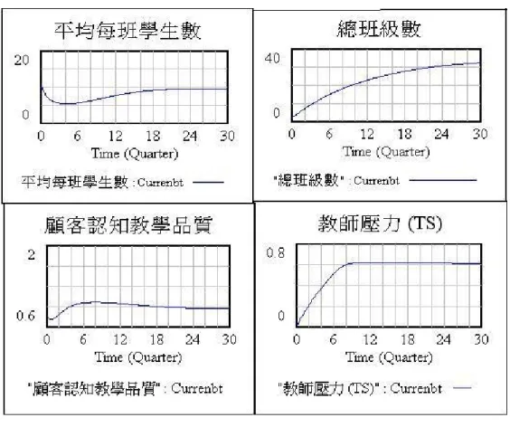 圖 46 老手帶班極限等於二（B）      在此策略下，最後累積利潤反而比原始設定值多將近一百萬。雖然教師數比 原始設定情況的結果多一倍，但教師壓力是低的，需加強學生是較少的，而且 平均班級人數也比較穩定。相較之下，這似乎反而是個較好的經營方式。所以 原本以為只要讓老師負責少一點學生即可，然而只要班級數固定，老師的時間 就是固定被佔住的，所以無法對教學進行創新，更無法花時間在需加強的學生 身上。  政策九：  提高教師月薪至每月 35000 元。  雖然薪水提高會使老師的留任意願提高，但並無法無限提高。所
