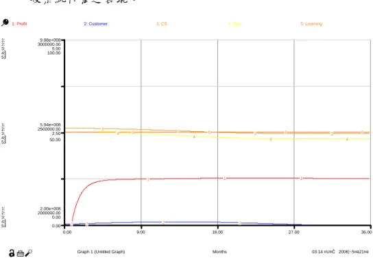圖 4-10  極端值測試一：學習成長策略執行率 0%/月  資料來源：本研究整理 
