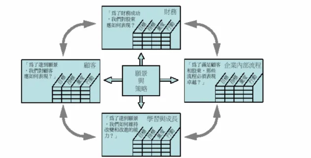 圖 2-1  平衡計分卡的架構  資料來源︰Kaplan, Robert S., and Norton, David P. 1996a 