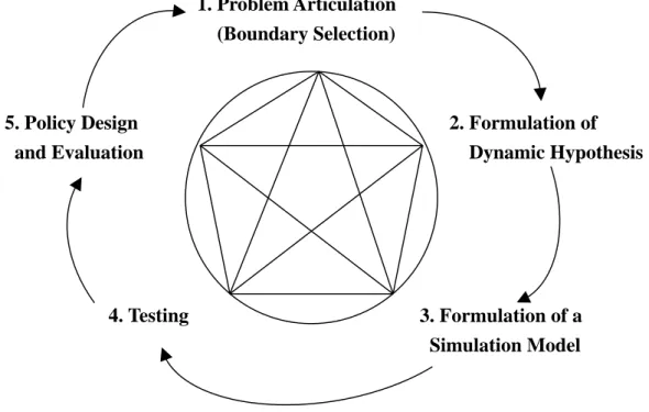 Figure -2.1 Sterman’s Modeling Process 
