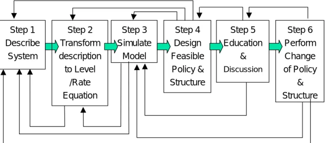 Figure 2.3 Forrester’s Modeling Procedure 