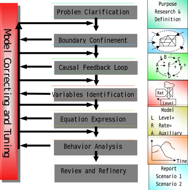 Figure -2.2 Complete Modeling Procedure 
