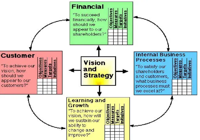 Figure 2.4 The Structure of transforming Strategy to Operation from BSC    Source: Kaplan, Robert S., and Norton, David P