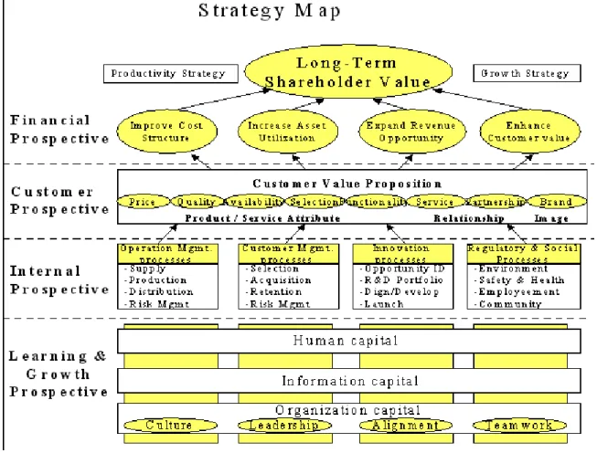 Figure 2.5 Kaplan &amp; Norton’s Strategy Map 