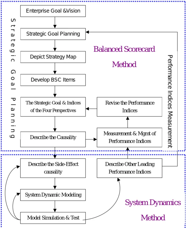 Figure 3.1 The Procedure of enterprise’s Strategic Goals Planning &amp; Measurement  Source: Chao-jen Huang, A study on Interaction mechanism between BSC strategy 