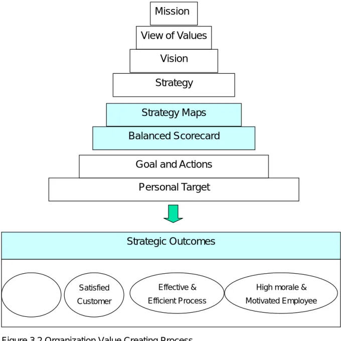 Figure 3.2 Organization Value Creating Process 
