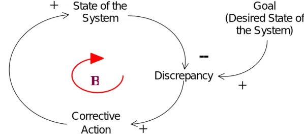 Figure 3.3 System dynamics behavior mode -Goal Seeking Mode  Source: Sterman, Business Dynamics, 2003 