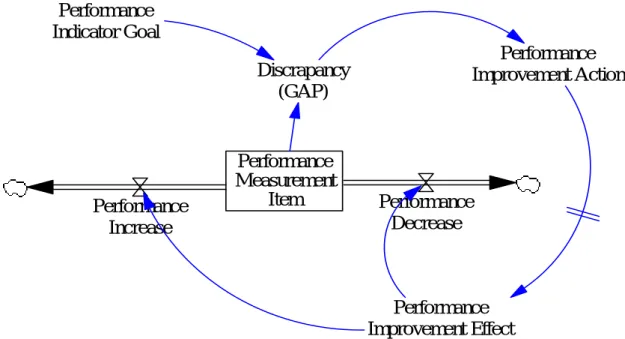 Figure 3.4 The Reference Model of Strategic Goal, Performance Measurement Item  and Policy (Improvement) Action 