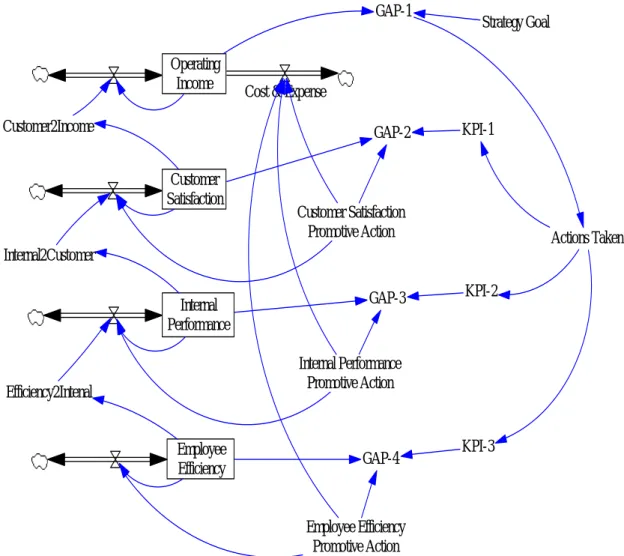 Figure 3.5 The Basic Flow Wire for the Four Perspectives of BSC 