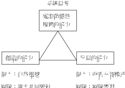 圖 5-4 學習的三個支柱  而這三個支柱的概念分別是：  （1）創造的能力：用於個人方面就是第一項修練—自我超越，用於團隊方面就 是第三項修練—建立共同願景。  （2）反思的能力：用於個人方面就是屬於第二項修練—改善心智模式，用於團 隊方面就是第四項修練—團隊學習。  （3）處理動態性複雜的能力：這就是第五項修練—系統思考。  Senge 重新將五項修練整理成這三個支柱，將各項修練背後的意義以更切中 要領的方式介紹出來。而這三個支柱則可以跟學習循環圖結合起來，如圖 5-5：  行動到現況之間的關係，可以加