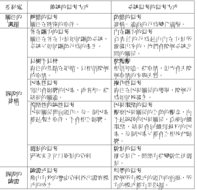 表 2-5 傳統的思考方式和系統思考的思考方式的不同  資料來源：Barry Richmond, 1997  Senge（郭進隆譯，1994）以動態性複雜（dynamic complexity）一詞描述 這類問題系統的特性。強調這類問題系統內的組成分子間具有隨時間改變且高度 隱微的非線性關係，整體系統的行為會呈現高度的複雜性與動態性。在缺少適當 理論、方法、與工具的輔助下，決策者對問題系統的分析與解釋經常基於錯誤的 假設，無法以系統整體觀點動態搭配各政策行動間的運作（Dornor, 1989; Senge,