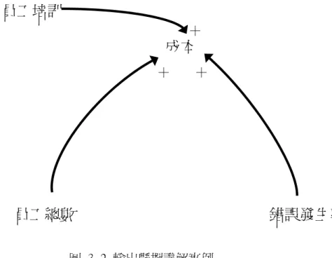 圖 3-2 輸出懸擺講解實例  那麼，懸擺在繪製因果回饋圖的過程中有什麼功用呢？首先，懸擺定義了我 們所感興趣的系統邊界。或許很多人會好奇，不是要整體思考嗎？為什麼要有邊 界？其實，採用整體的角度和邊界的存在並沒有本質衝突，當中的問題是在於「如 何正確地劃定邊界」 ，我們可以將所感興趣的系統作為一個整體包含進來，但是 可以撇開那些沒有必要甚至是多餘的東西。如：倒咖啡的例子，我們所感興趣的 系統：倒一杯咖啡，針對這個現象，我們可以問： 「為什麼目標是這樣？」並引 入「止渴的欲望」或「對咖啡因的依賴」等因素，但