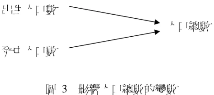 圖 3  影響人口總數的變數  「出生人口數及死亡人口數會影響人口總數。」這一陳述看起來雖然正確， 但是並不完整，因為從圖 3 中，我們雖然知道出生人口數及死亡人口數會影響人 口總數，但是卻無法知道如何影響，因此，還必須在箭頭的尖端加上極性，也就 是以正號（符號：＋） 、負號（符號：－）代表，正號（＋）代表同向變動、負 號（－）代表反向變動 3 ，以圖 3 來說，加上極性的表示方式會如同圖 4 所示： 出生人口數越多（少） ，人口總數就會越多（少）；死亡人口數越多（少） ，人口 總數就會越少（多） 。  圖
