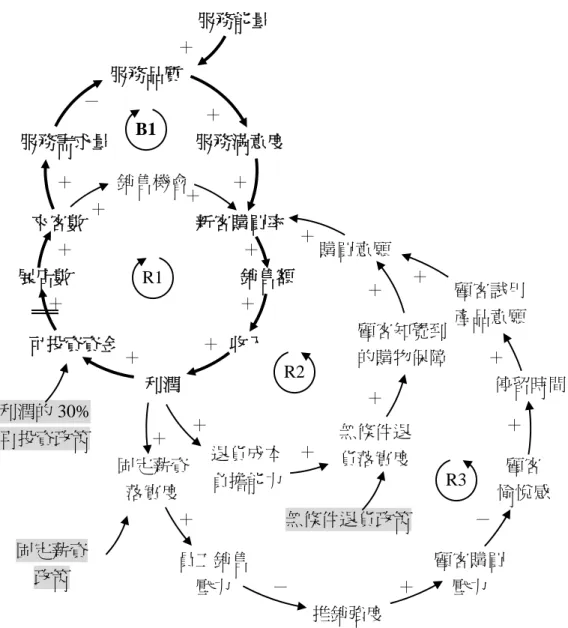 圖 15  「服務能量的限制」形成調節環路 B1  六、招募新手，突破能量限制  而要突破服務能量的限制，就必須招募更多的肯夢人。在訪談中發現，肯 夢非常注重人力的充足性，例如在訪談編碼【2-5】提到： 「 如果這一家店服務儀 式很少，但來客數很多，我們就會去思考是不是因為來客數太多導致服務品質下 降，那就可能需要再加人，這是我們必須去注意的地方。 」  因此，肯夢必須非常注重本身服務能量的產能，懂得在服務品質下降前， 提升服務能量。在此處，服務能量代表門市 Daymaker 的員工數，當肯夢知覺到 期望的