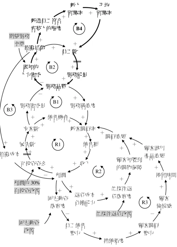 圖 18  「找到對的人上車」形成調節環路 B4  八、利用輪調提升公司體質  肯夢認為，公司最重要的資產就是人，因此要讓優秀的員工願意留在肯夢＋ 利潤 收入 展店數 銷售機會銷售額 新客購買率 ＋ ＋＋＋R1 可投資資金 ＋ ＋＋來客數 利潤的 30% 再投資政策 退貨成本負擔能力 無條件退貨落實度 購買意願 無條件退貨政策 顧客知覺到的購物保障 R2 ＋＋＋＋＋固定薪資落實度 員工銷售壓力 推銷強度顧客購買壓力  顧客  愉悅感  停留時間 顧客試用產品意願 固定薪資 政策 －＋ ＋ ＋ R3 － ＋＋